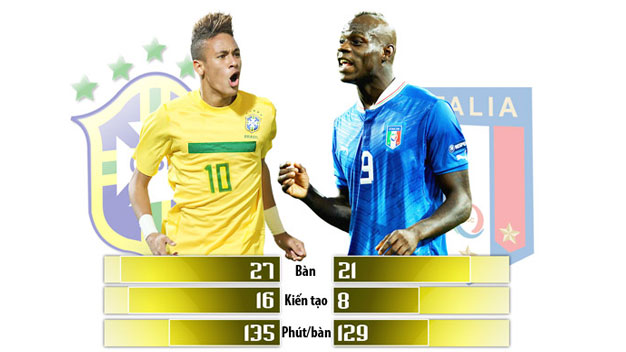 Bóng đá - Neymar vs Balotelli: Khi siêu nhân đụng… dị nhân