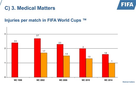 Tại sao World Cup 2014 ít ca chấn thương hơn trước? - 2