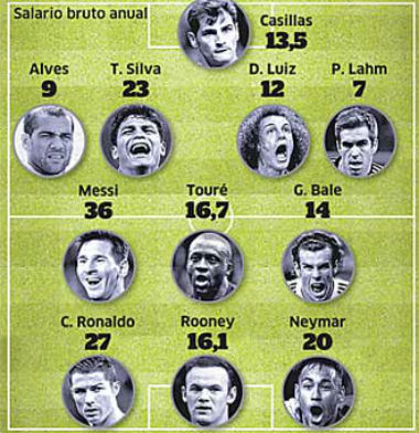 Messi, Ronaldo & đội hình lương “khủng” nhất châu Âu - 1
