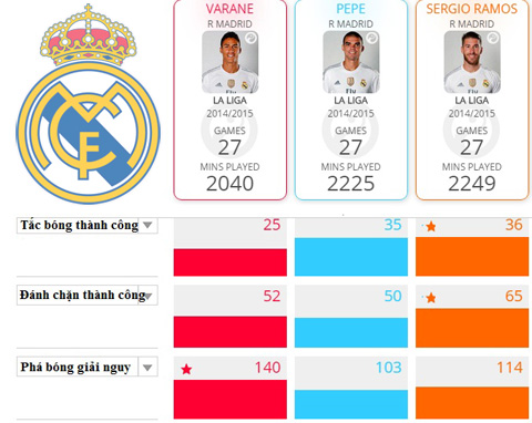Thống kê của Varane - Pepe - Ramos tại La Liga mùa giải trước