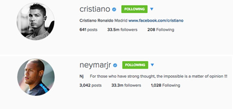 Ronaldo vượt qua Neymar trên trang cá nhân Instagram