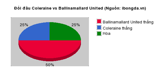 Thống kê đối đầu Coleraine vs Ballinamallard United