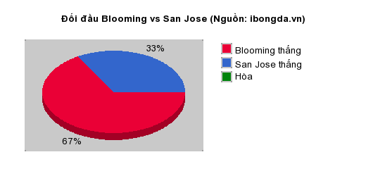 Thống kê đối đầu Blooming vs San Jose