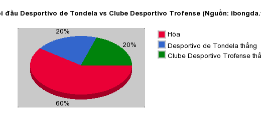 Thống kê đối đầu Desportivo de Tondela vs Clube Desportivo Trofense
