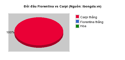 Thống kê đối đầu Fiorentina vs Carpi