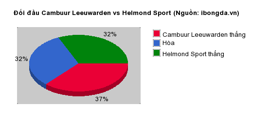 Thống kê đối đầu Cambuur Leeuwarden vs Helmond Sport