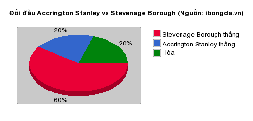 Thống kê đối đầu Accrington Stanley vs Stevenage Borough