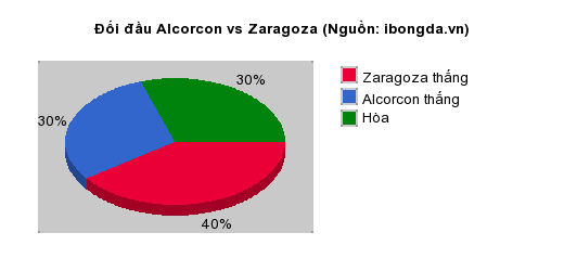 Thống kê đối đầu Alcorcon vs Zaragoza