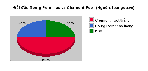 Thống kê đối đầu Bourg Peronnas vs Clermont Foot