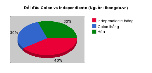 Thống kê đối đầu Colon vs Independiente