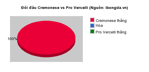 Thống kê đối đầu Cremonese vs Pro Vercelli
