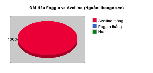 Thống kê đối đầu Foggia vs Avellino