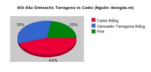 Thống kê đối đầu Gimnastic Tarragona vs Cadiz