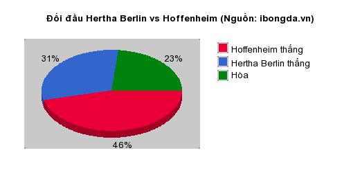 Thống kê đối đầu Hertha Berlin vs Hoffenheim