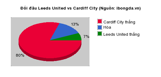 Thống kê đối đầu Leeds United vs Cardiff City