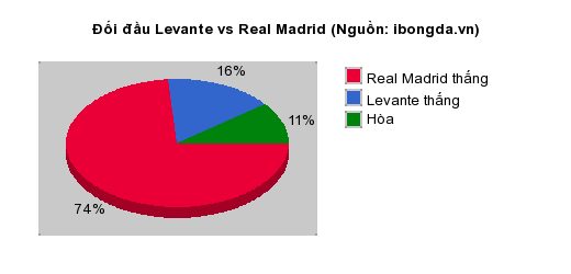 Thống kê đối đầu Levante vs Real Madrid