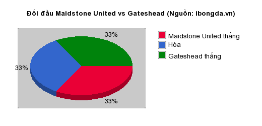Thống kê đối đầu Maidstone United vs Gateshead