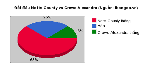 Thống kê đối đầu Notts County vs Crewe Alexandra