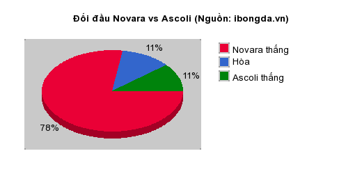 Thống kê đối đầu Novara vs Ascoli
