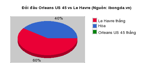 Thống kê đối đầu Orleans US 45 vs Le Havre