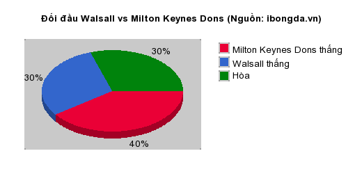 Thống kê đối đầu Walsall vs Milton Keynes Dons
