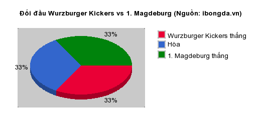 Thống kê đối đầu Wurzburger Kickers vs 1. Magdeburg