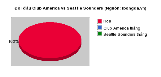 Thống kê đối đầu Club America vs Seattle Sounders