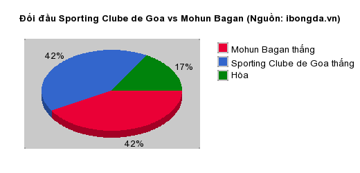 Thống kê đối đầu Sporting Clube de Goa vs Mohun Bagan