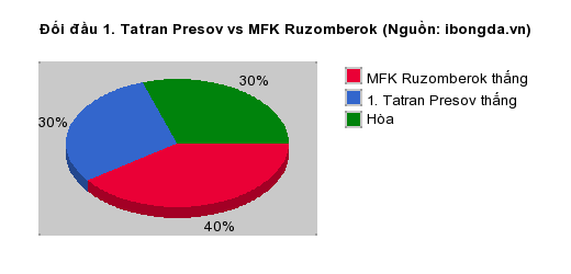 Thống kê đối đầu 1. Tatran Presov vs MFK Ruzomberok