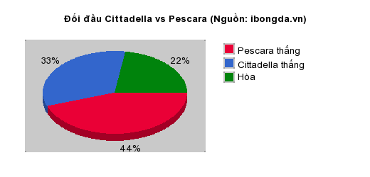 Thống kê đối đầu Cittadella vs Pescara