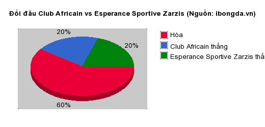 Thống kê đối đầu Club Africain vs Esperance Sportive Zarzis