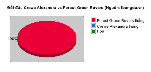 Thống kê đối đầu Crewe Alexandra vs Forest Green Rovers