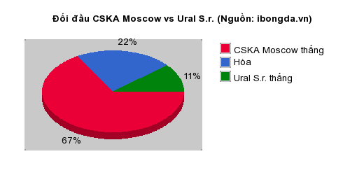 Thống kê đối đầu CSKA Moscow vs Ural S.r.