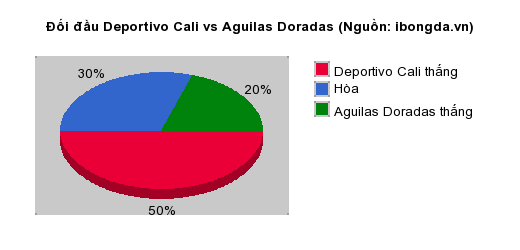 Thống kê đối đầu Deportivo Cali vs Aguilas Doradas