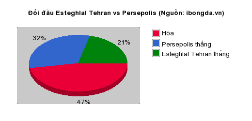 Thống kê đối đầu Esteghlal Tehran vs Persepolis
