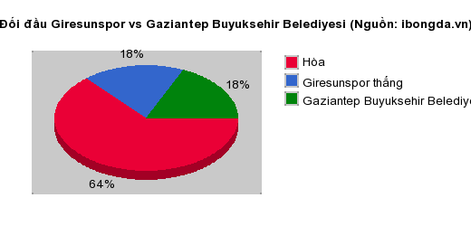 Thống kê đối đầu Giresunspor vs Gaziantep Buyuksehir Belediyesi