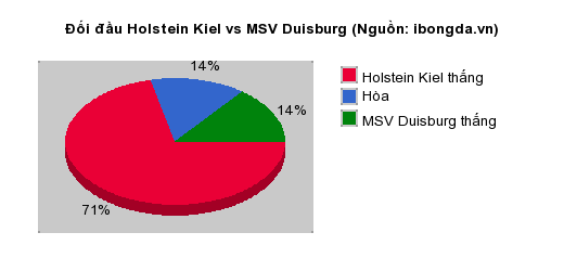 Thống kê đối đầu Holstein Kiel vs MSV Duisburg
