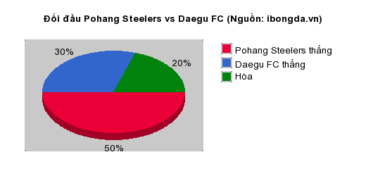 Thống kê đối đầu Pohang Steelers vs Daegu FC