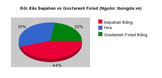Thống kê đối đầu Sepahan vs Gostaresh Folad