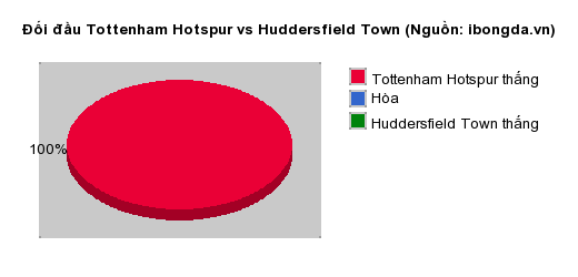 Thống kê đối đầu Tottenham Hotspur vs Huddersfield Town