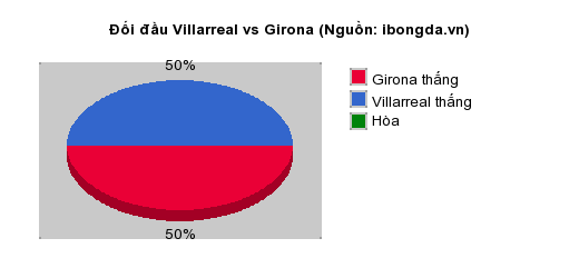 Thống kê đối đầu Villarreal vs Girona