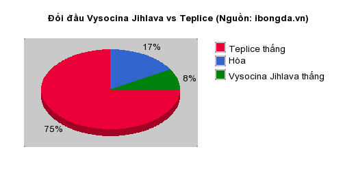 Thống kê đối đầu Vysocina Jihlava vs Teplice