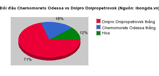 Thống kê đối đầu Chernomorets Odessa vs Dnipro Dnipropetrovsk