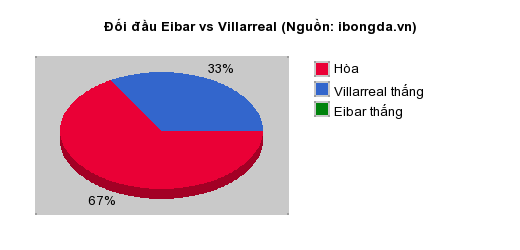 Thống kê đối đầu Eibar vs Villarreal