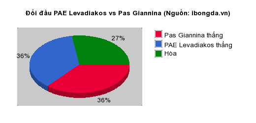 Thống kê đối đầu PAE Levadiakos vs Pas Giannina