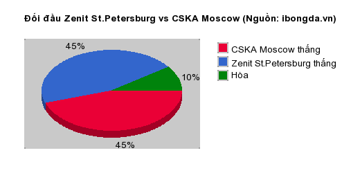 Thống kê đối đầu Zenit St.Petersburg vs CSKA Moscow