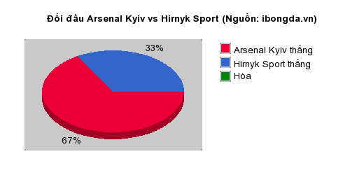 Thống kê đối đầu Arsenal Kyiv vs Hirnyk Sport