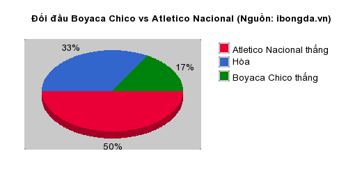 Thống kê đối đầu Boyaca Chico vs Atletico Nacional