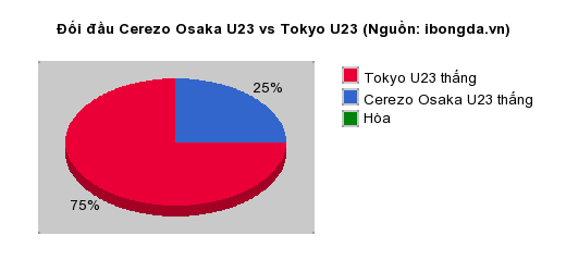Thống kê đối đầu Cerezo Osaka U23 vs Tokyo U23