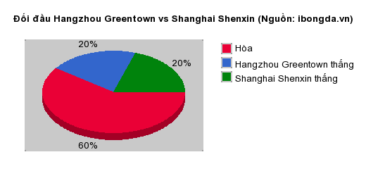 Thống kê đối đầu Hangzhou Greentown vs Shanghai Shenxin
